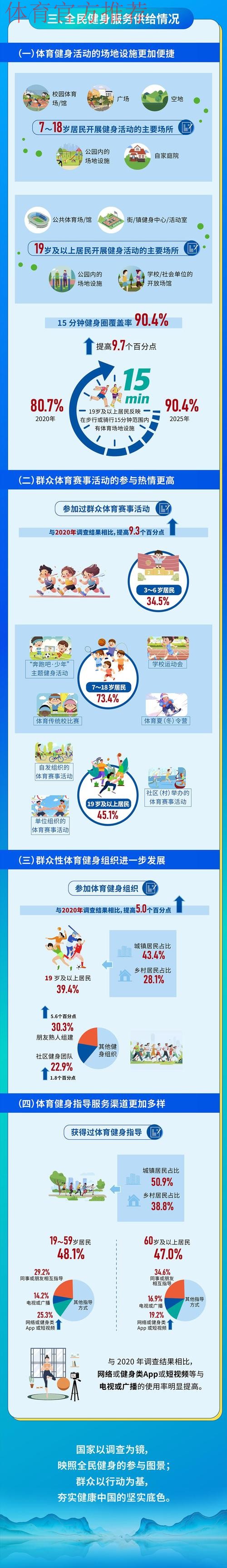 开展全民健身活动状况调查 为群众体育科学发展提供依据 开展全民健身活动状况调查 为群众体育科学发展提供依据